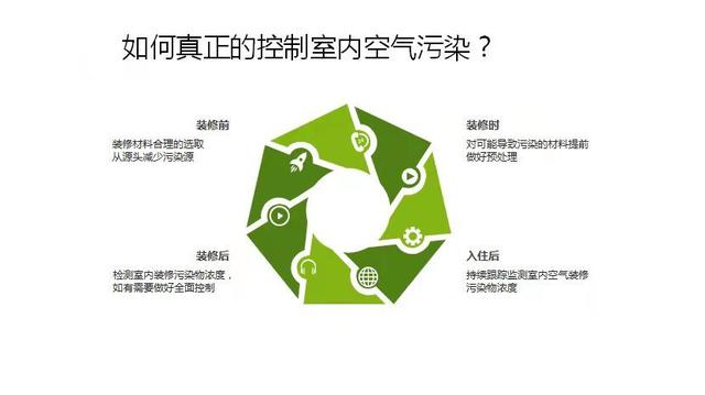 环保科普——室内空气污染与室内空气检测